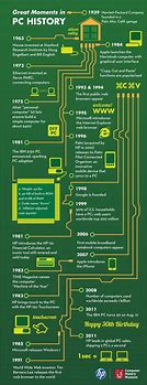 Image result for Computer History Infographics