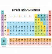 Image result for Current Periodic Table
