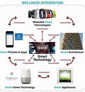 Image result for Smart Technology Definition