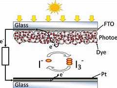 Image result for Working of Dye Sensitized Solar Cell