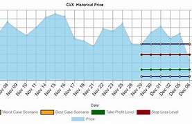 Image result for cvx stock