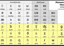 Image result for IPA Chart English Only