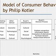 Image result for Consumer Behavior Theory Model