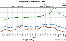 Image result for Us Fuel Prices