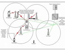 Image result for Diagram of Phone to Cell Tower to Satelite