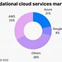 Image result for Cloud Computing Growth