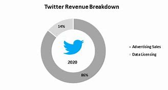 Image result for Twitter Revenue-Sharing