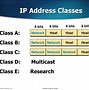 Image result for IP Address Types