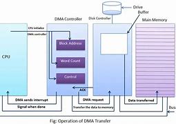 Image result for Direct Memory Access Architecture