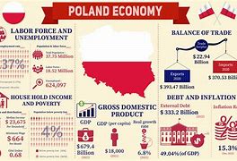 Image result for Poland Economy