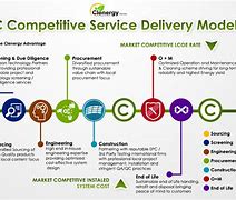 Image result for EPC Services