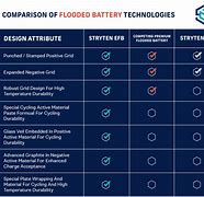 Image result for Comparison Chart of Battery Technologies