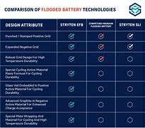 Image result for Battery Technology Comparison Chart