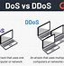 Image result for What Is DDoS Protection
