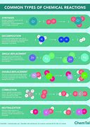 Image result for Types of Chemistry