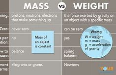 Image result for Mass vs Weight Physics