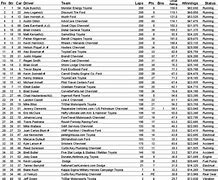 Image result for NASCAR Scanner Frequencies Sport