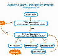Image result for Peer Review Example