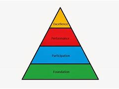 Image result for Basketball Pathway through Sports Development Pyramid