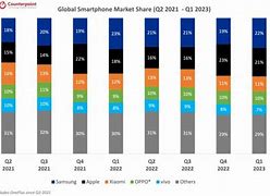 Image result for Sony Smartphone Market Share