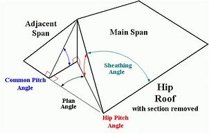Image result for Hip Roof Angles
