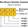 Image result for Binary Bit Chart