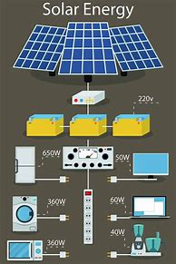 Image result for Solar Farm Components