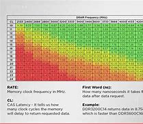 Image result for DDR4 Memory Speed Chart Cas Latency vs Frequency