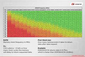 Image result for Cas Latency Chart