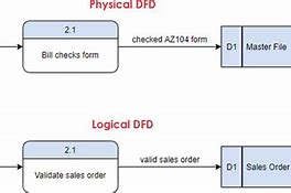 Image result for Physical Dfd