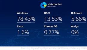 Image result for Desktop OS Market Share