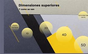 Image result for Las Dimensiones Superiores