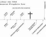Image result for Bible Timeline From Abraham to Jesus