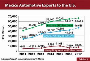 Image result for Mexico Auto Factory