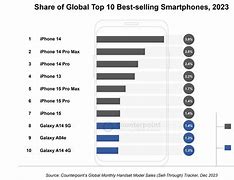 Image result for All iPhones in Order 5-X