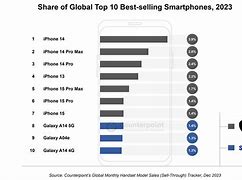 Image result for Popular Phones