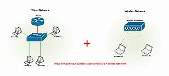 Image result for Access Point Network Diagram