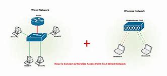 Image result for Wireless Access Point Setup Diagram