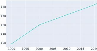 Image result for Covington GA Demographics
