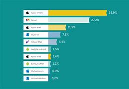 Image result for Apple Data Privacy Bar Chart
