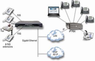 Image result for VoIP Gateway