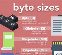Image result for Byte Sizes in Order