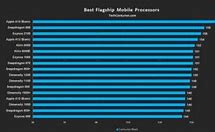 Image result for Mobile Phone CPU