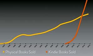 Image result for Amazon Kindle Sales Chart Free Images