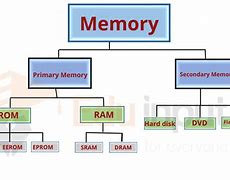 Image result for 4 Types of Memory