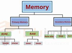 Image result for Repressed Memory Types