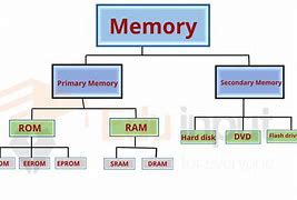 Image result for Computer Memory Presentation