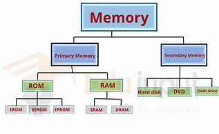 Image result for Classification of Memory