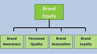 Image result for Brand Market Share