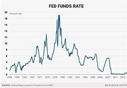 Image result for The Fed Interest Rate